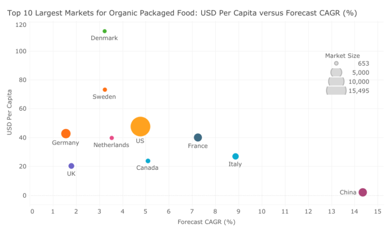 Top 10 largest markets for organic packaged food