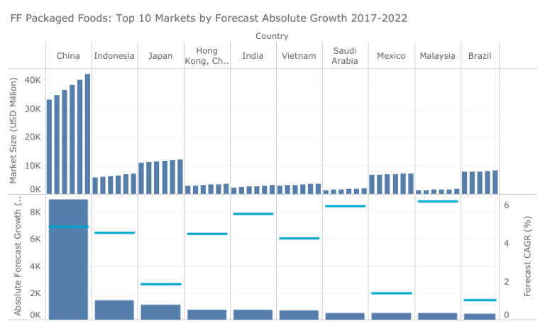Top 10 markets by forecast absolute growth Packaged Foods 