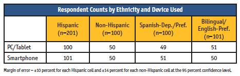 Chart: Respondent Counts by Ethnicity and Device Used