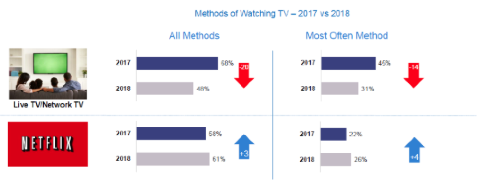 Methods Of Watching Tv