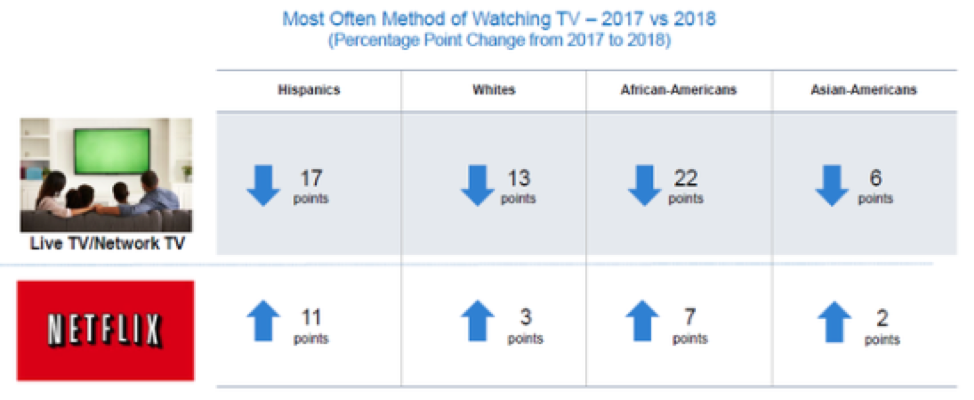 Most often method of watching TV 2017 vs. 2018