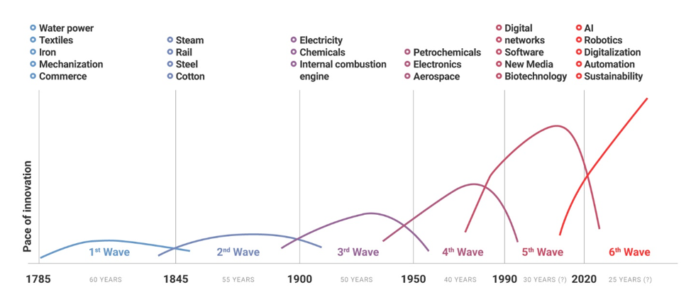 technological waves of innovation