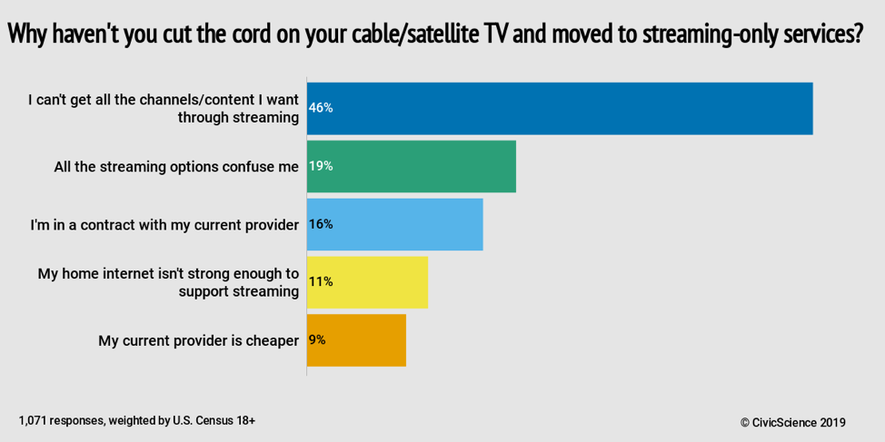 Why haven't you cut the cord on your cable/satellite TV and moved to streaming-only services?