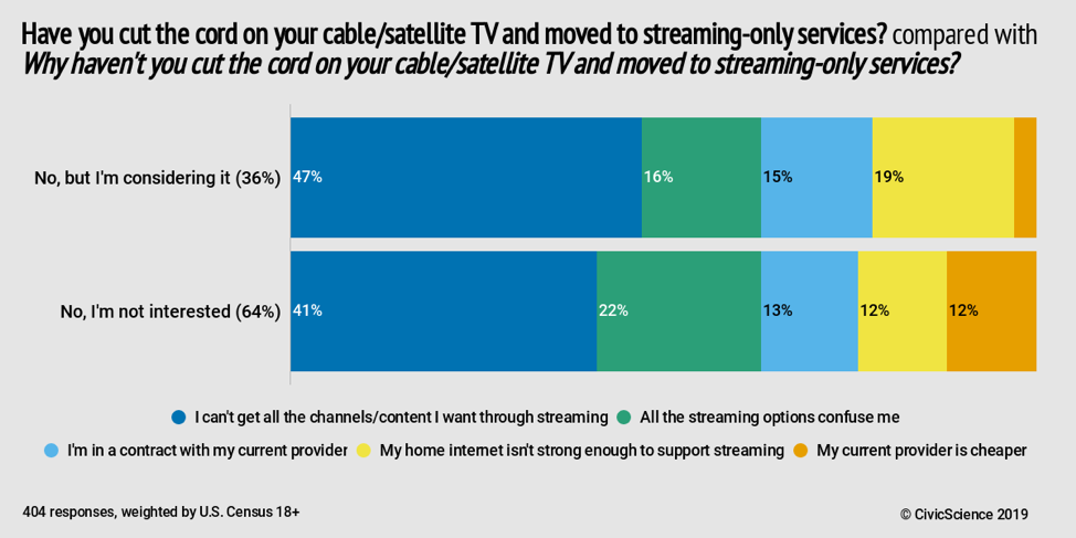 Have you cut the cord on your cable/satellite TV and moved to streaming-only services?