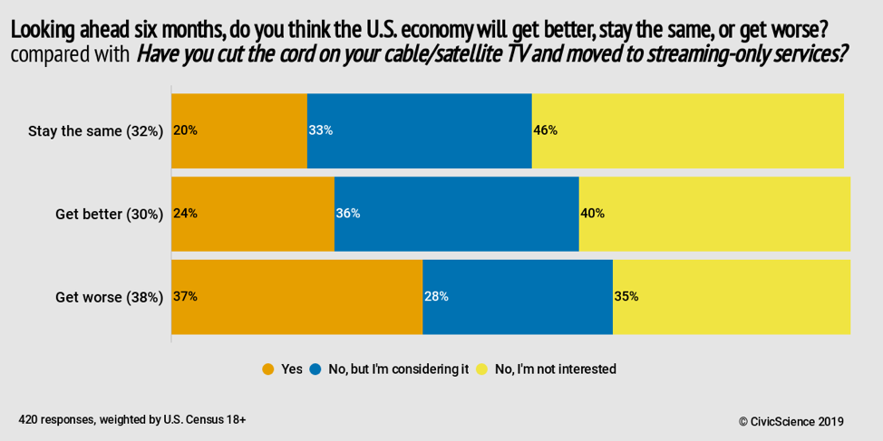 Looking ahead six months, do you think the U.S. economy will get better, stay the same or get worse? 