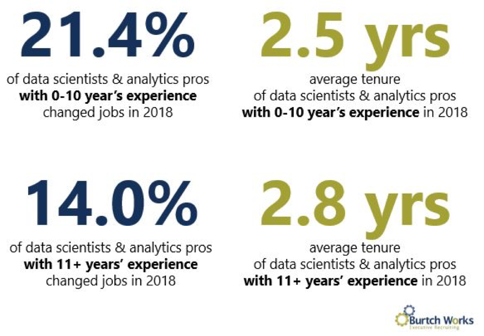 How job change varies based on work experience