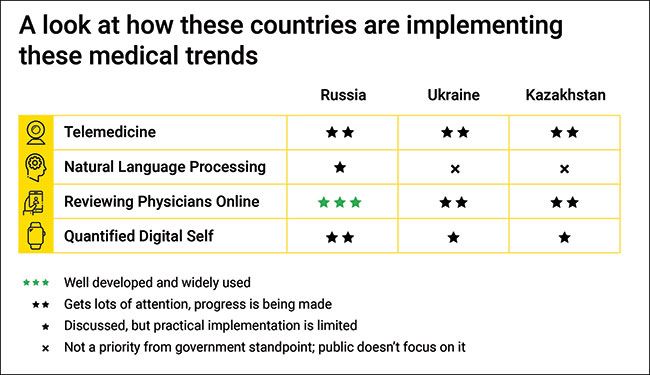 A look at how these countries are implementing these medical trends 