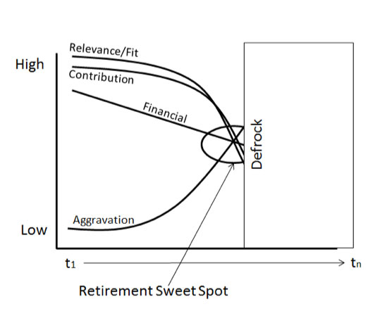 retirement sweet spot step 2