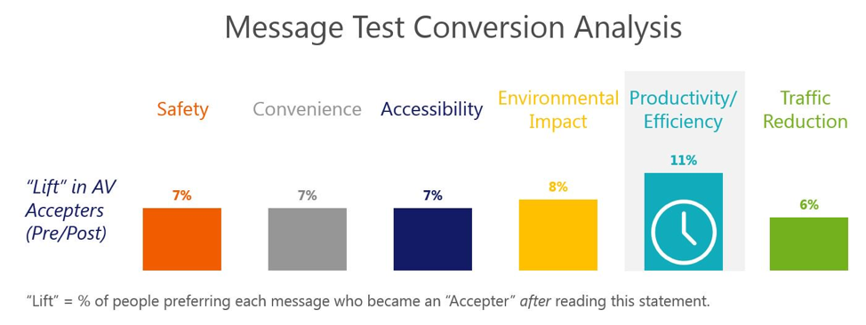 Message test conversion analysis - chart 