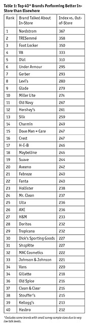 Table Top 40 brands performing better in-store than elsewhere