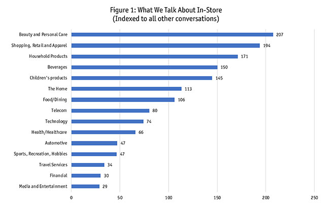 Figure 1: What we talk about in-store