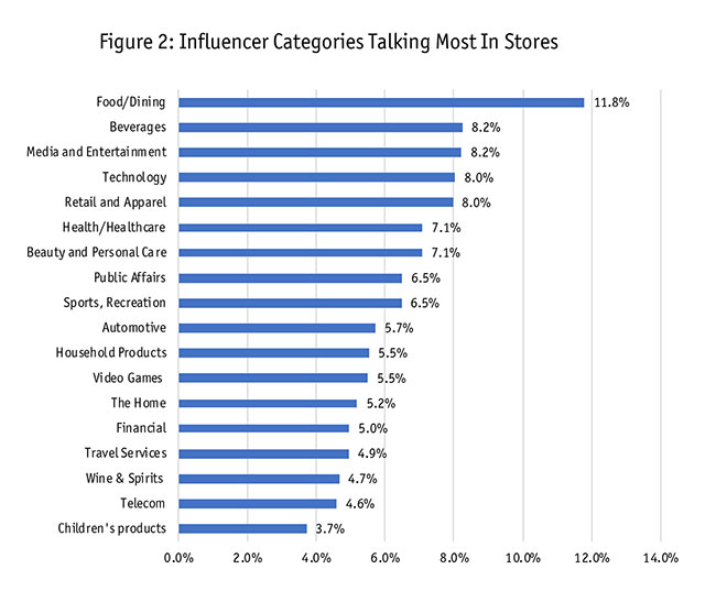 Figure 2: Influencer Categories Talking Most In Stores
