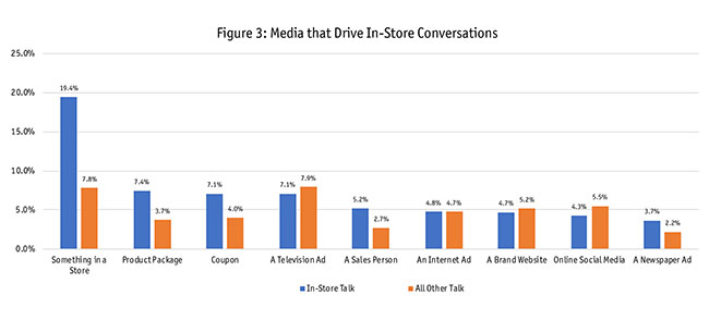 Figure 3: Media that drive in-store conversations