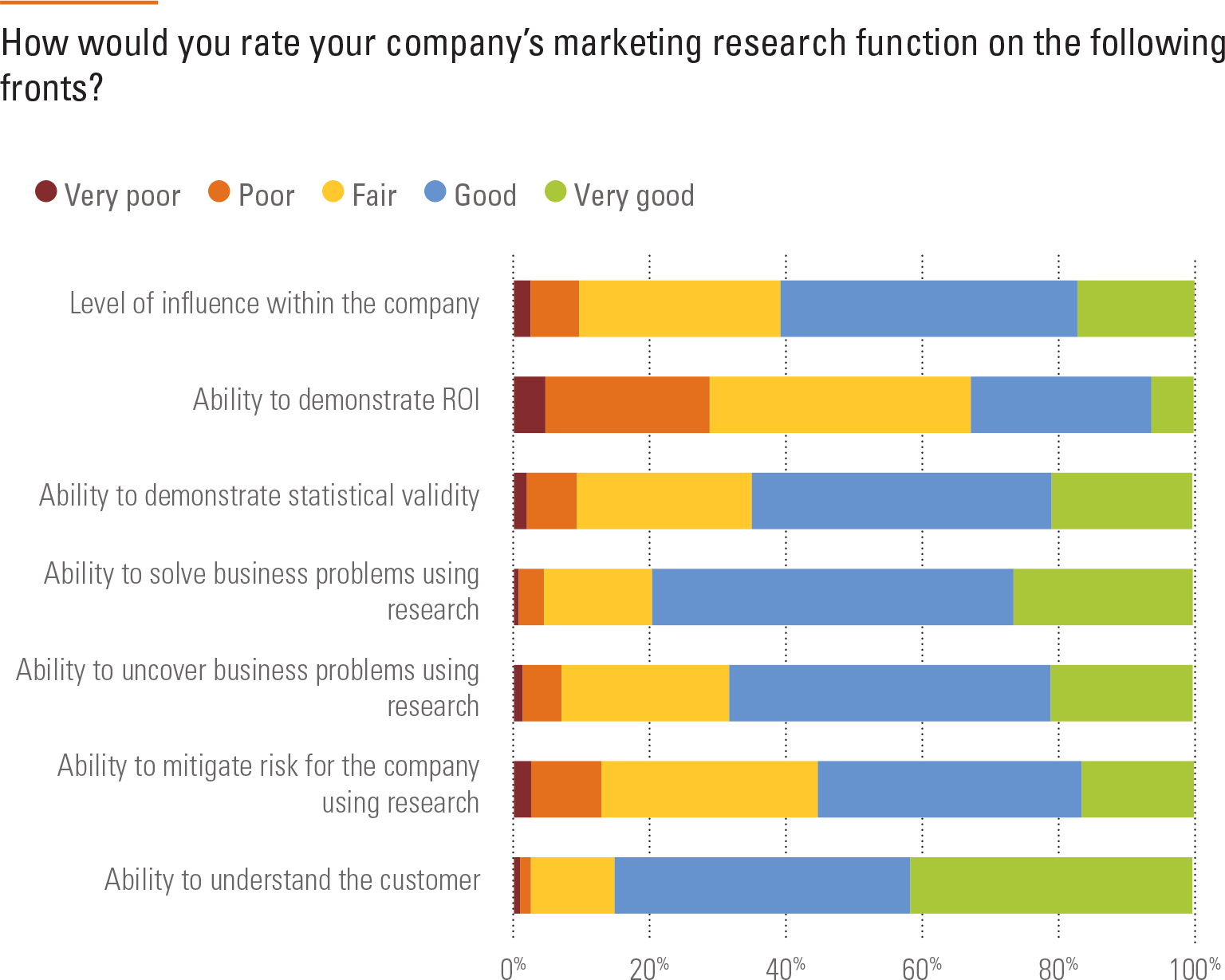 How would you rate your company’s marketing research function on the following fronts?