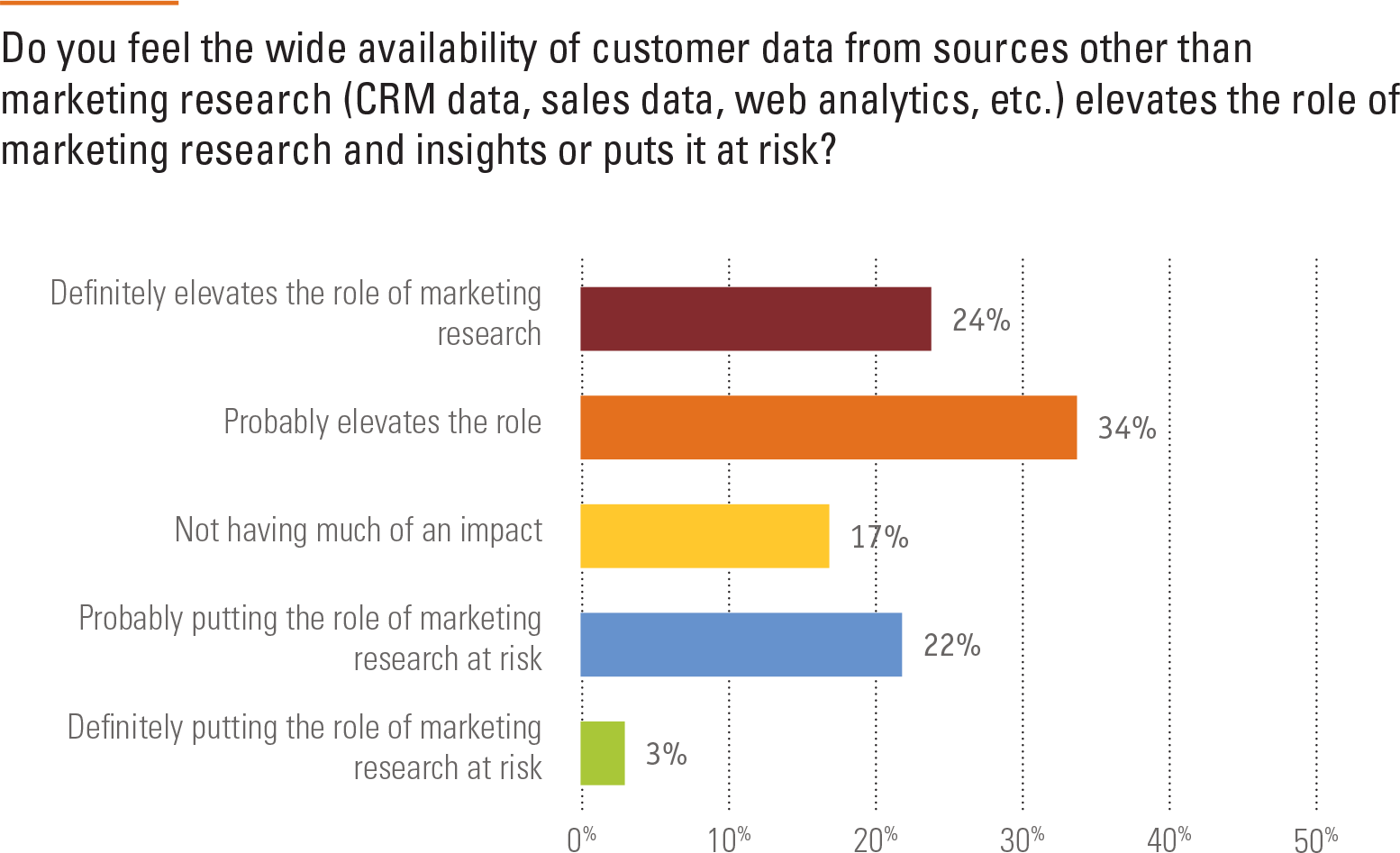 Do you feel the wide availability of customer data from sources other than marketing research (CRM data, sales data, web analytics, etc.) elevates the role of marketing research and insights or puts it at risk?