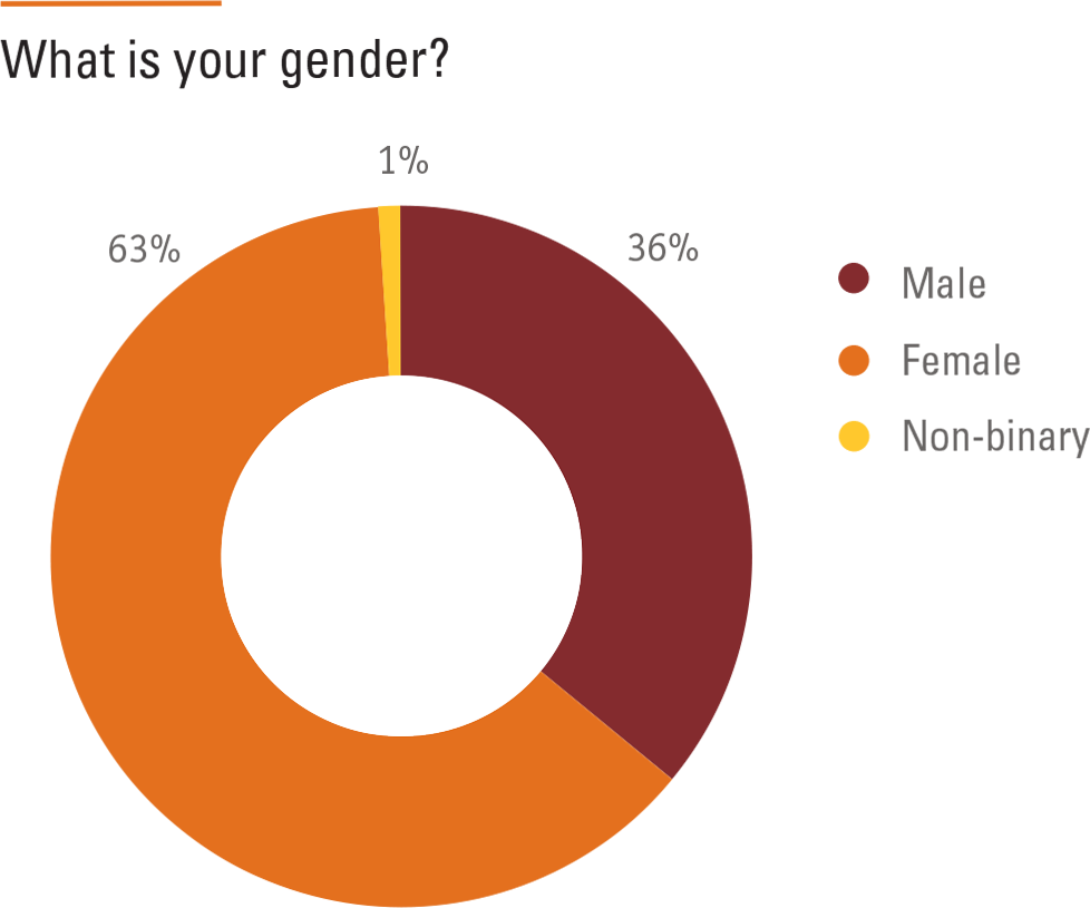 What is your gender?