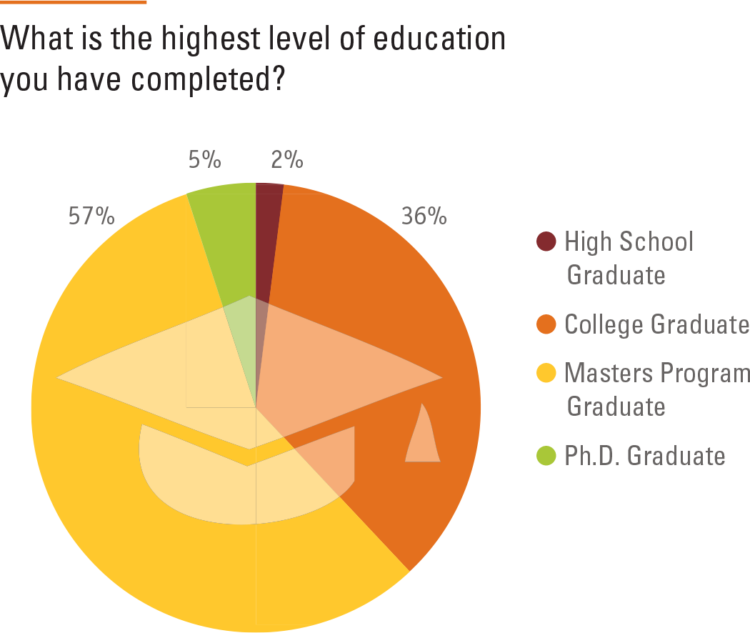 What is the highest level of education you have completed?