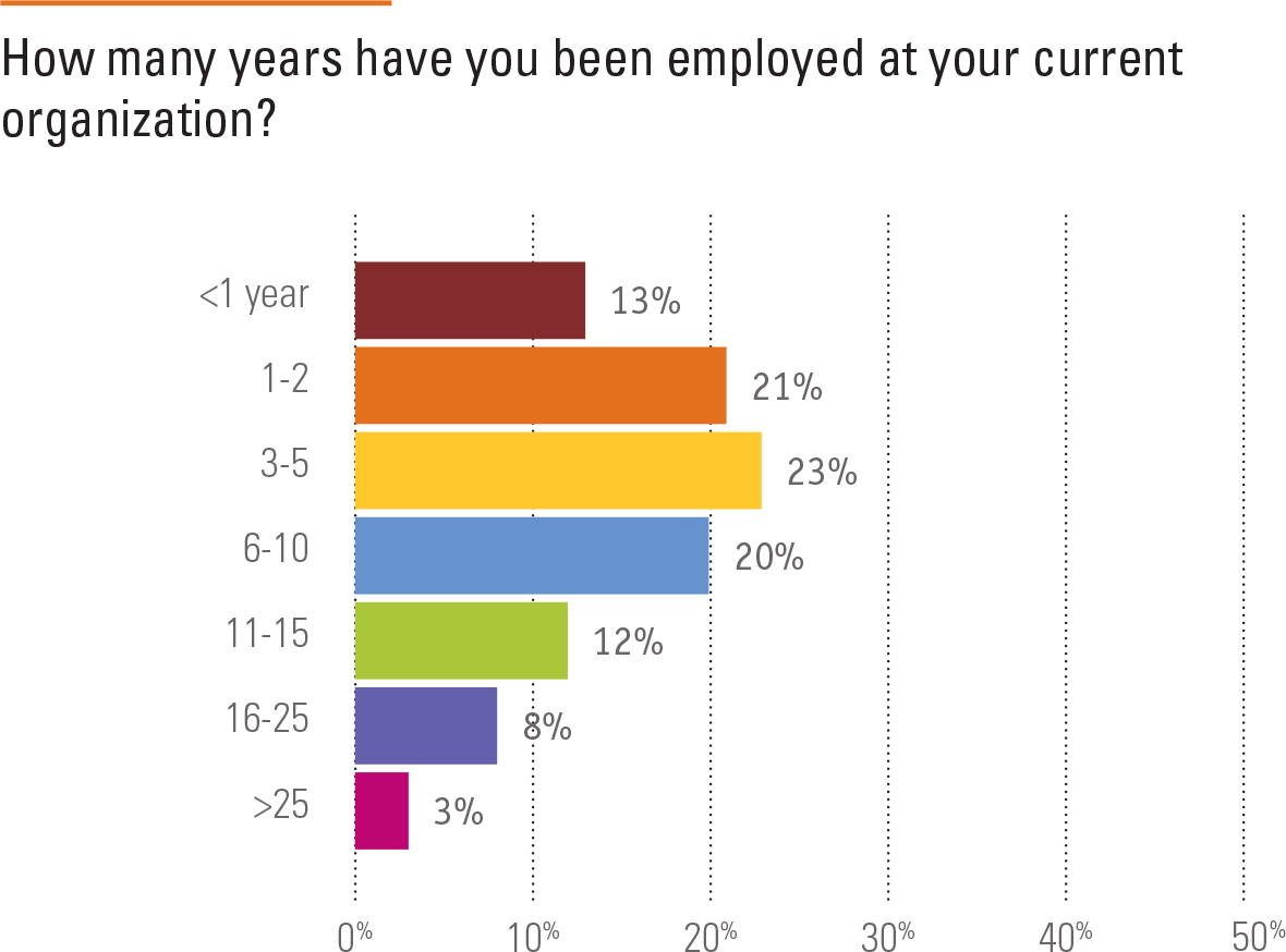 How many years have you been employed at your current organization?