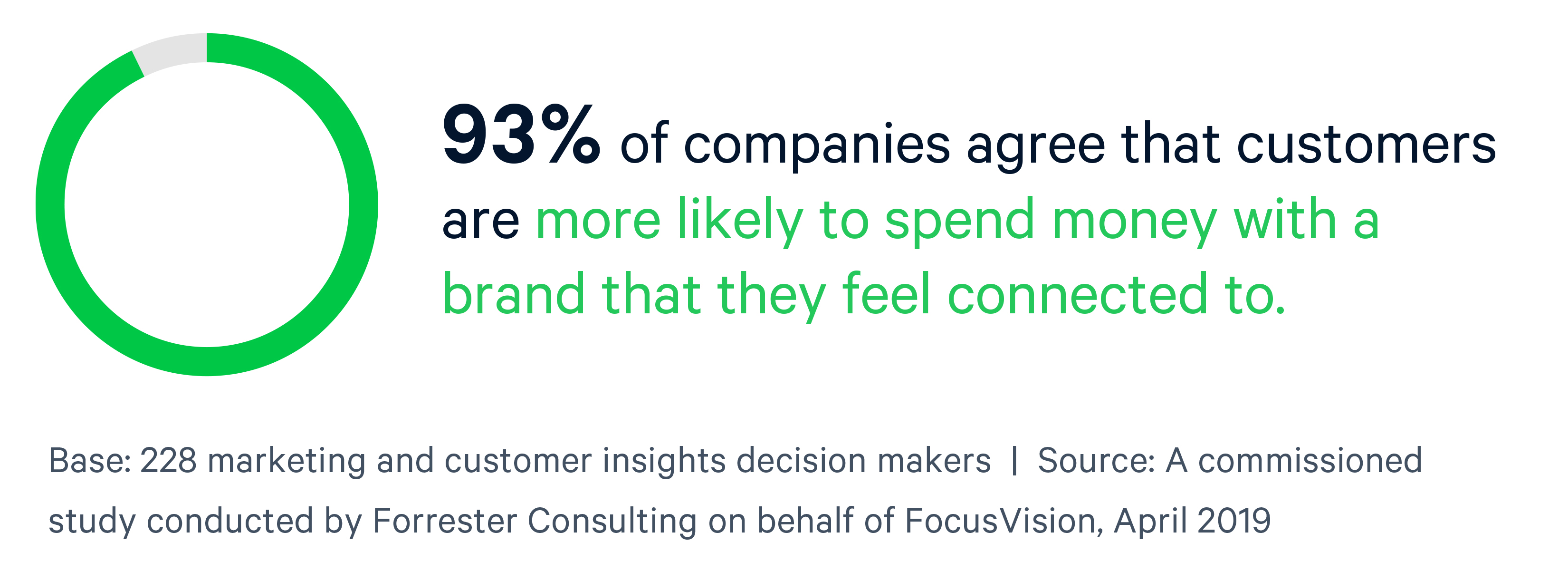 93% of companies agree that consumers are more likely to spend money with a brand that they feel connected to