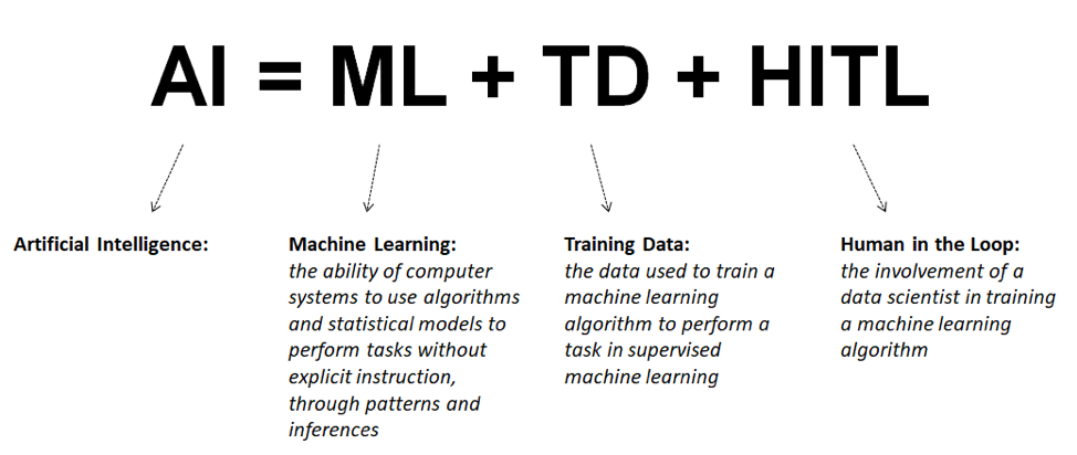 AI = ML + TD + HITL 