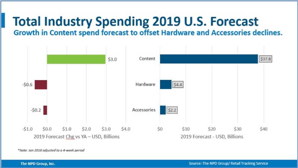 Total Industry Spending 2019 U.S. Forecast 