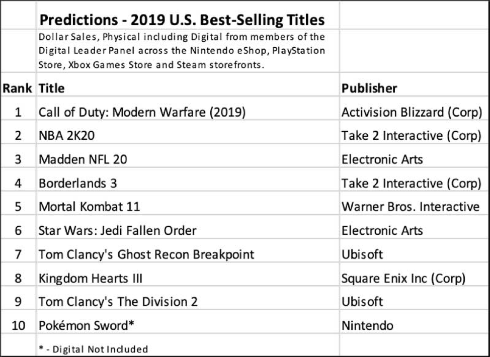 Predictions - 2019 U.S. Best-Selling gaming titles
