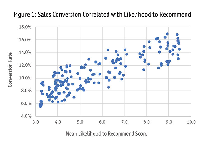 Figure - Sales conversation correlated with likelihood to recommend