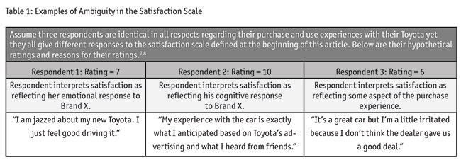 Table 1: Examples of Ambiguity in the Satisfaction Scale