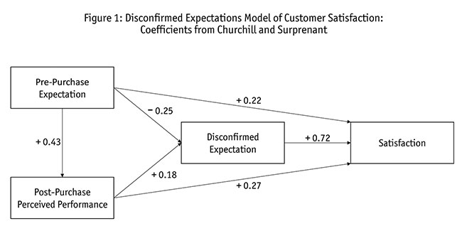 Figure 1: Disconfirmed Expectations Model of Customer Satisfaction
