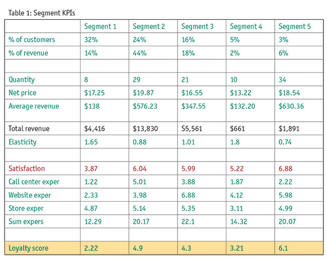 Table 1: Segment KPIs