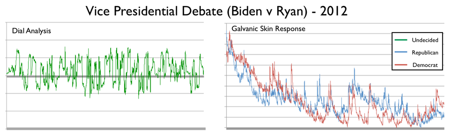 Vice Presidential Debate Chart 