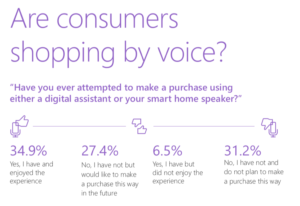 Are Consumers Shopping By Voice