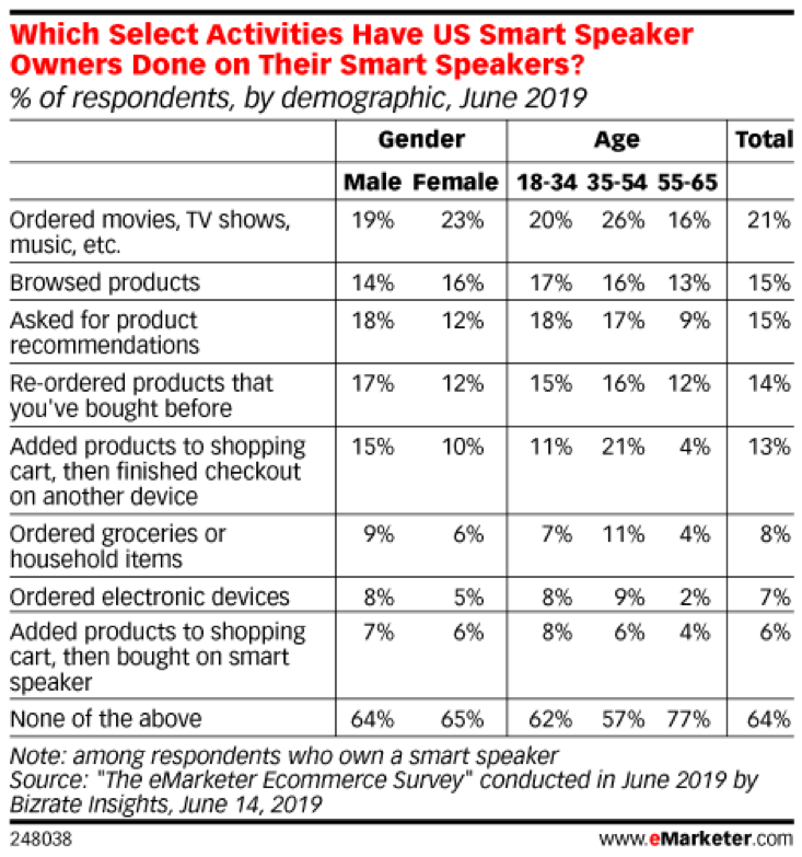 Which select activities have U.S. smart speaker owners done on their smart speakers