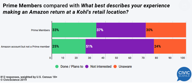 Prime Members compared with What best describes your experience making an Amazon return at a Kohl's retail location? 