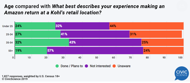 Age compared with What best describes your experience making an Amazon return at a Kohl's retail location? 