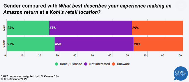 Gender compared with What best describes your experience making an Amazon return at a Kohl's retail location? 