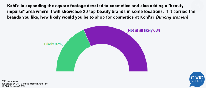 how likely would you be to shop for cosmetics at Kohl's? (Among women) 