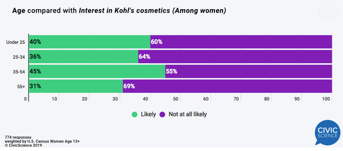 Age compared with Interest in Kohl's cosmetics (Among women) 