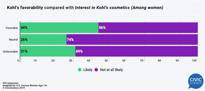 Kohl's favorability compared with Interest in Kohl's cosmetics (Among women) 