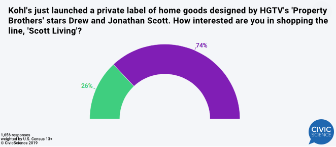How interested are you in shopping the line, 'Scott Living'? 