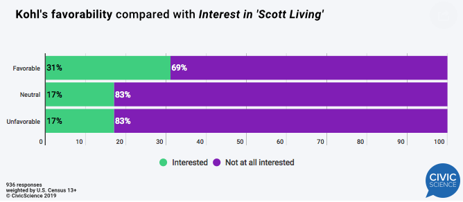 Kohl's favorability compared with Interest in 'Scott Living'