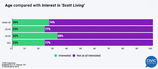 Age compared with Interest in 'Scott Living'