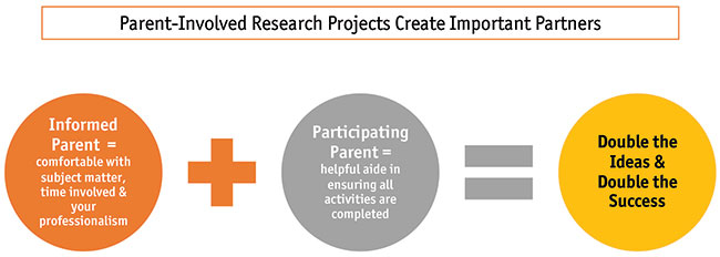 Parent-involved research projects create important partners - graphic