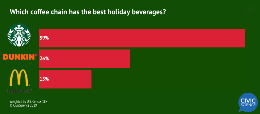 Which Coffee Chain Has The Best Holiday Beverages