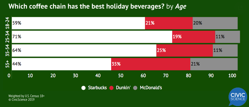  Which coffee chain has the best holiday beverages? by Age