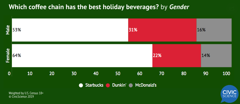 Which coffee chain has the best holiday beverages? by Gender