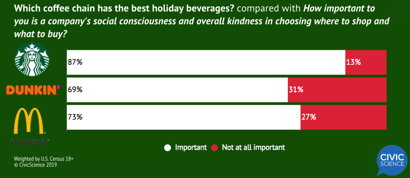 Which coffee chain has the best holiday beverages? compared with How important to you is a company's social consciousness and overall kindness in choosing where to shop and what to buy?