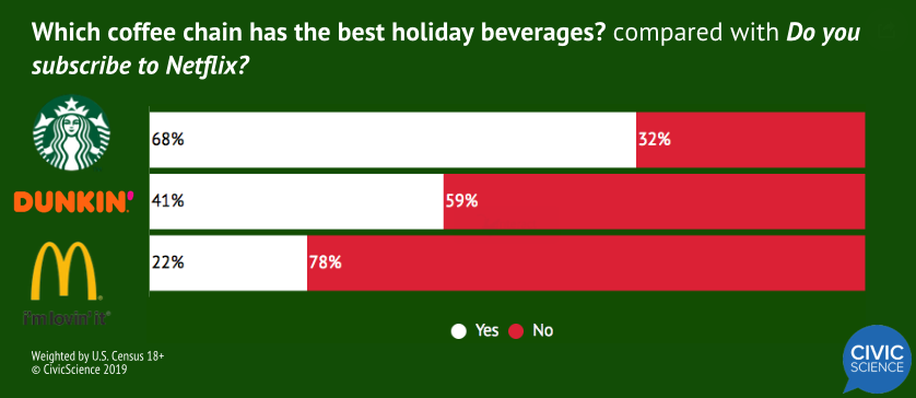 Which coffee chain has the best holiday beverages? compared with Do you subscribe to Netflix?