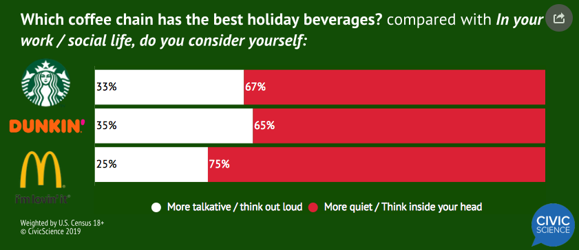  Which coffee chain has the best holiday beverages? compared with In your work / social life, do you consider yourself:
