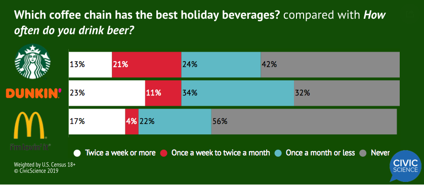  Which coffee chain has the best holiday beverages? compared with How often do you drink beer? 